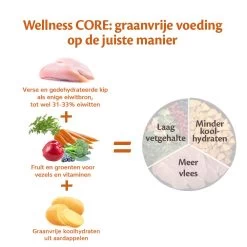 Wellness CORE Hondenvoer Large Breed Puppy 2,75 Kg -Huisdier Korting Winkel Wellness CORE E Com Grain Free Chicken DUTCH